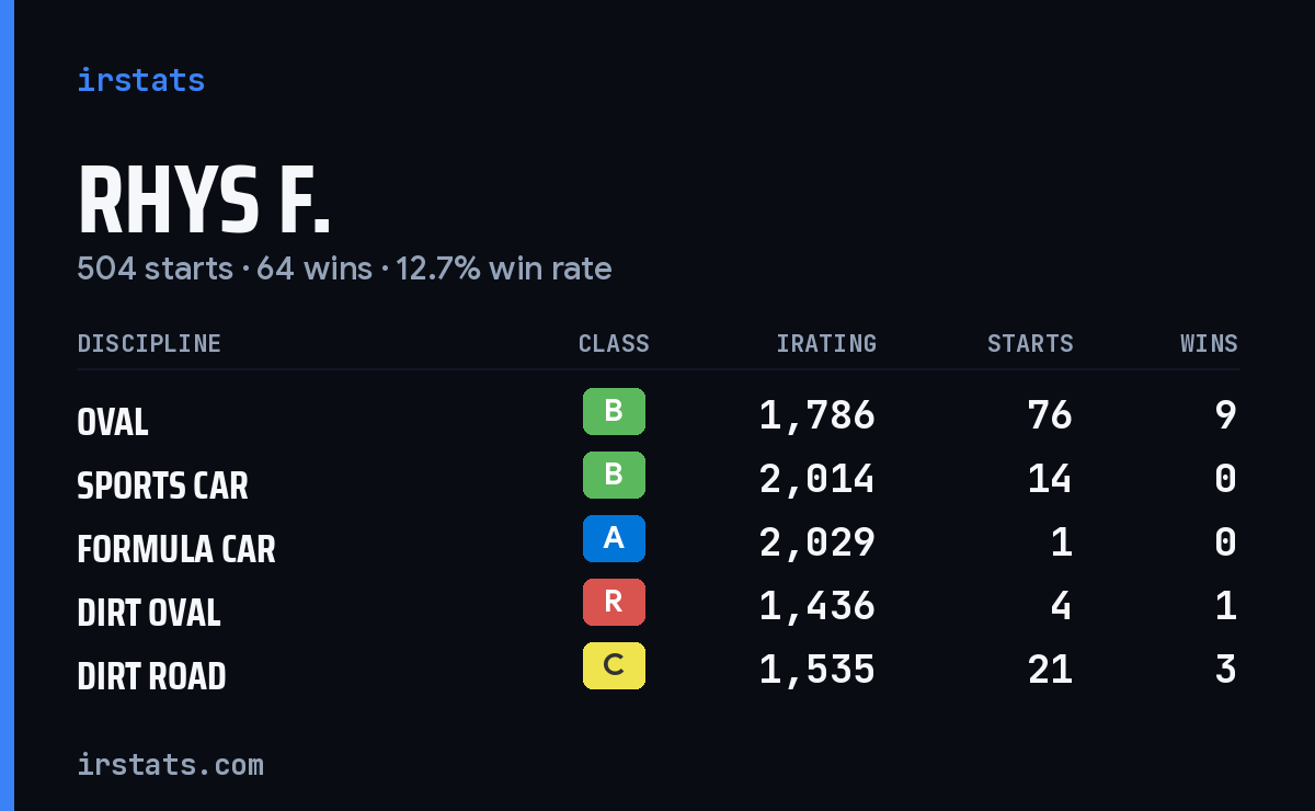 Loading... iRacing stats card