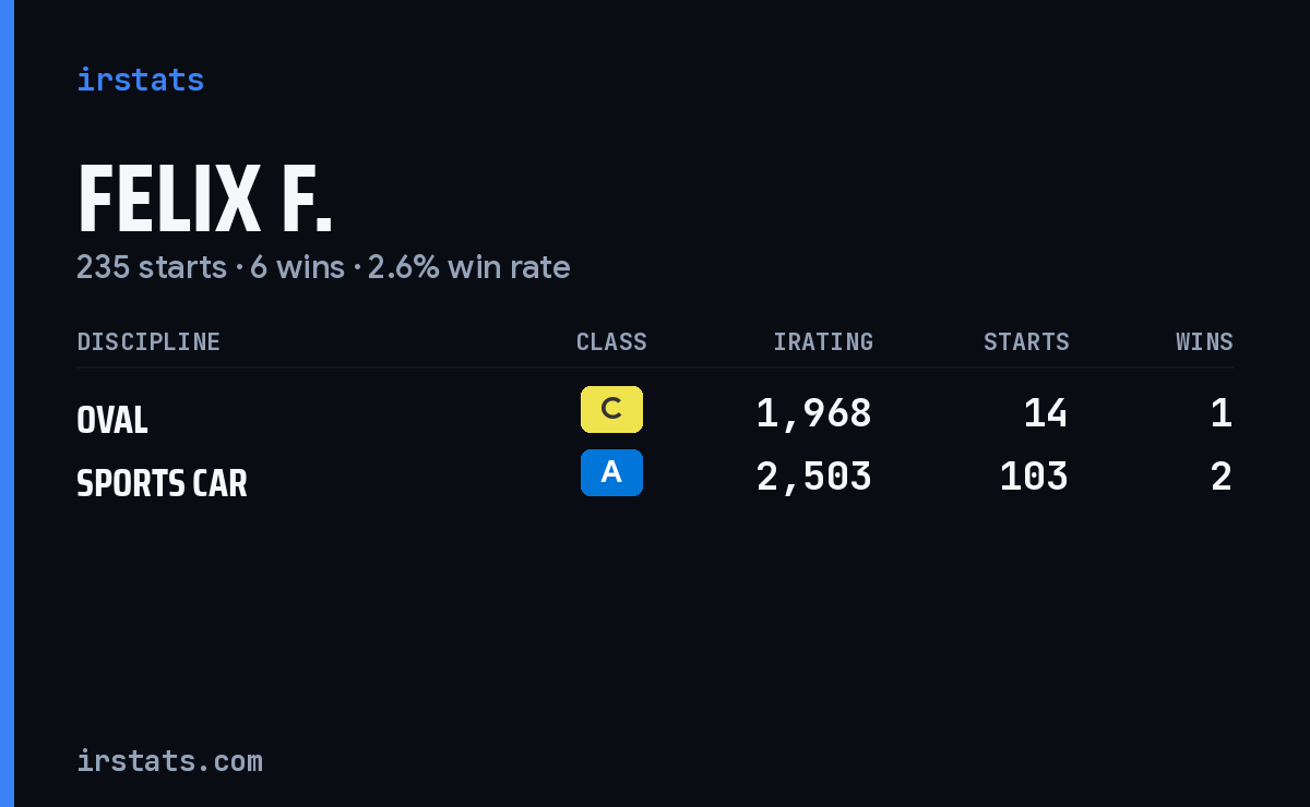 Loading... iRacing stats card