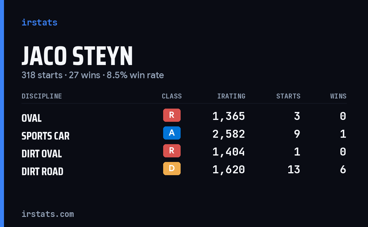 Loading... iRacing stats card