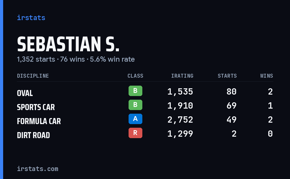 Loading... iRacing stats card