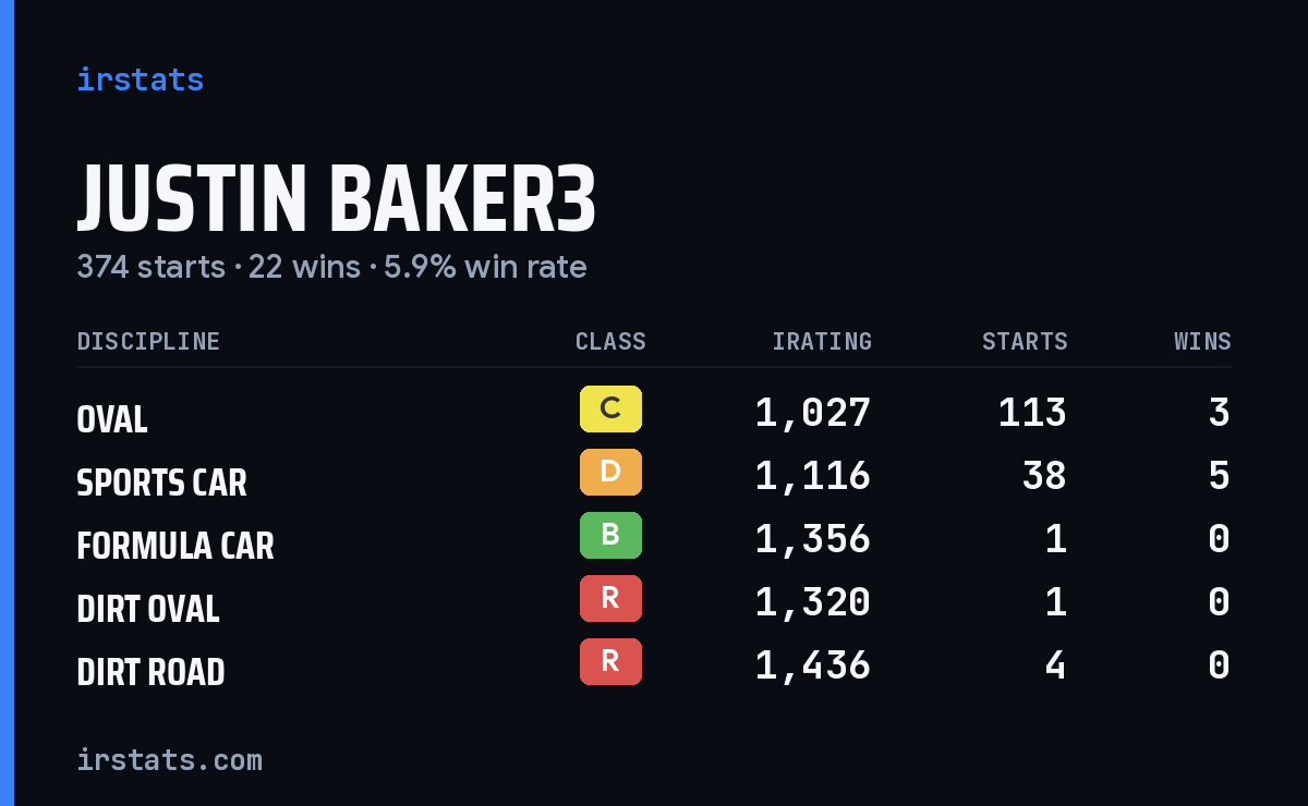 Loading... iRacing stats card