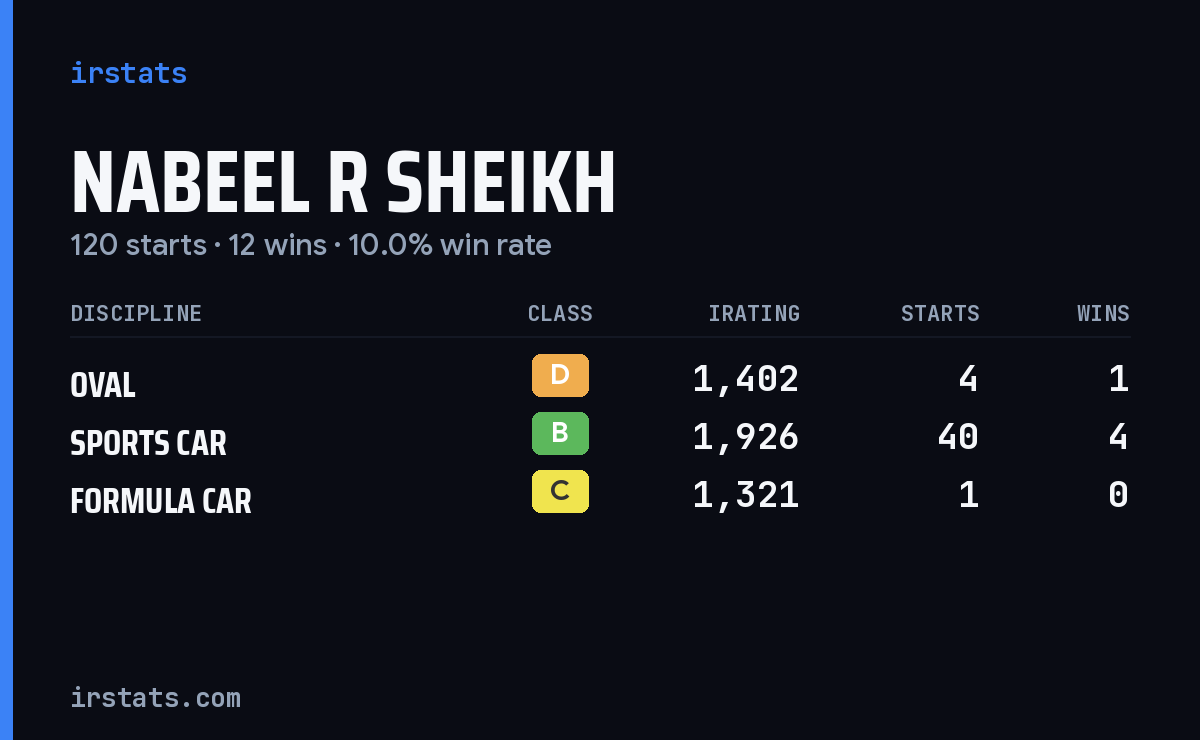 Loading... iRacing stats card