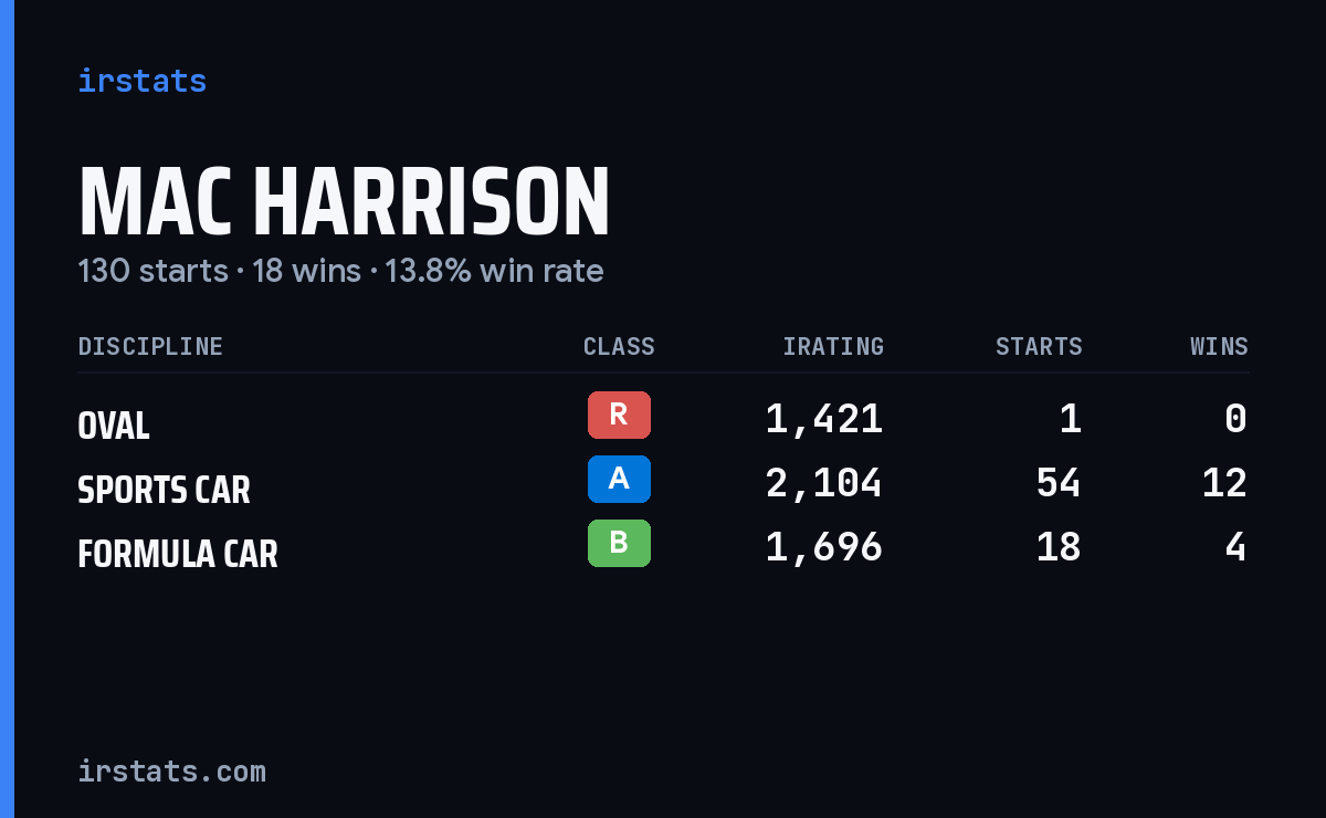 Loading... iRacing stats card