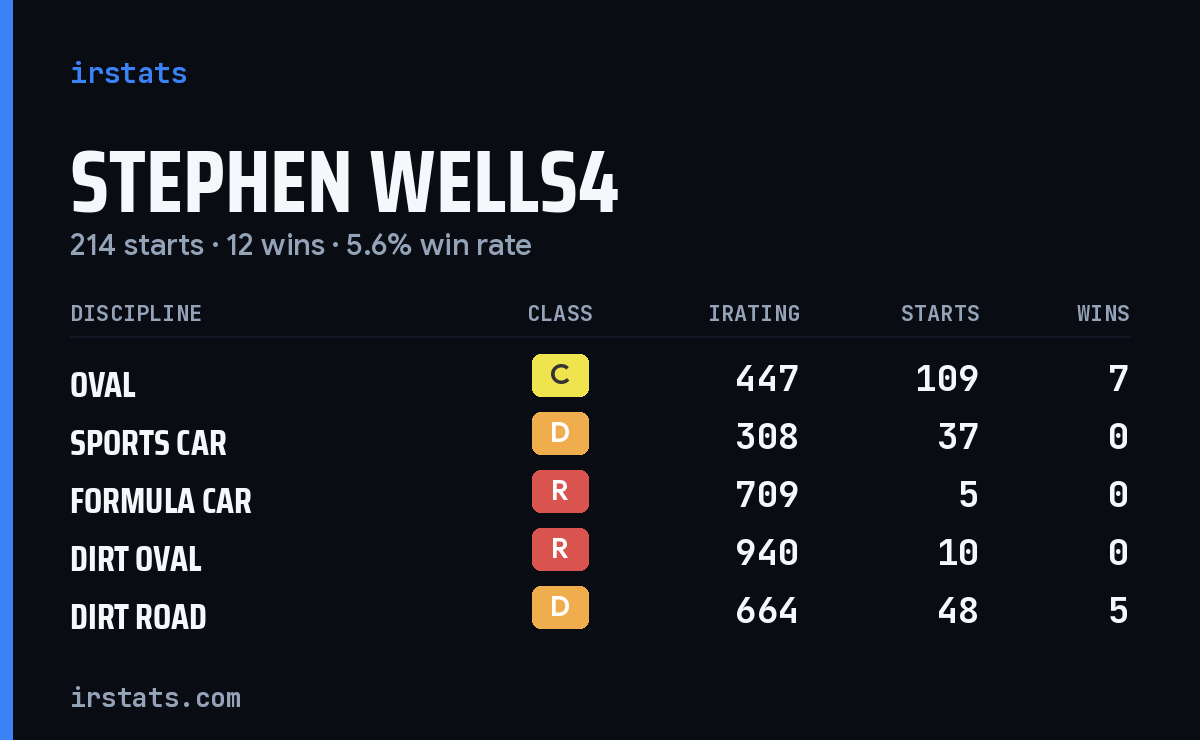 Loading... iRacing stats card