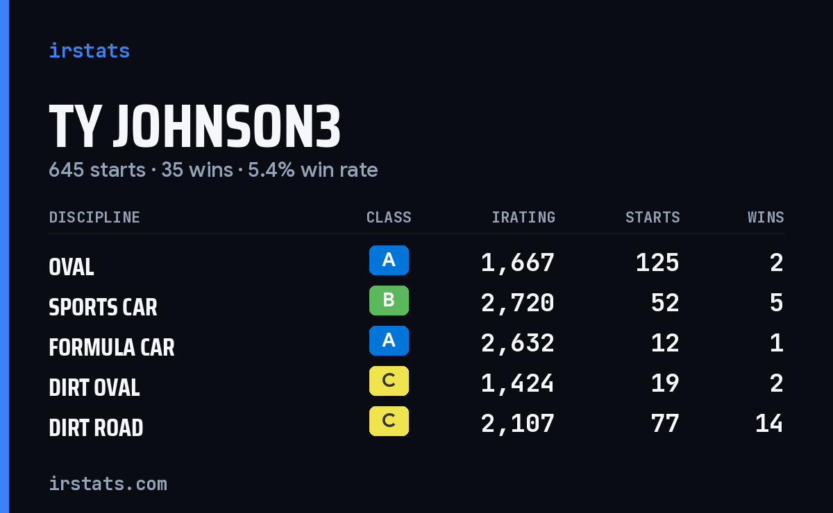 Loading... iRacing stats card