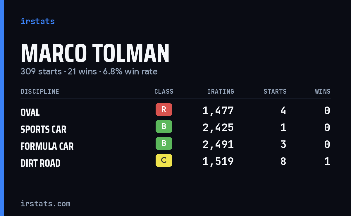Loading... iRacing stats card