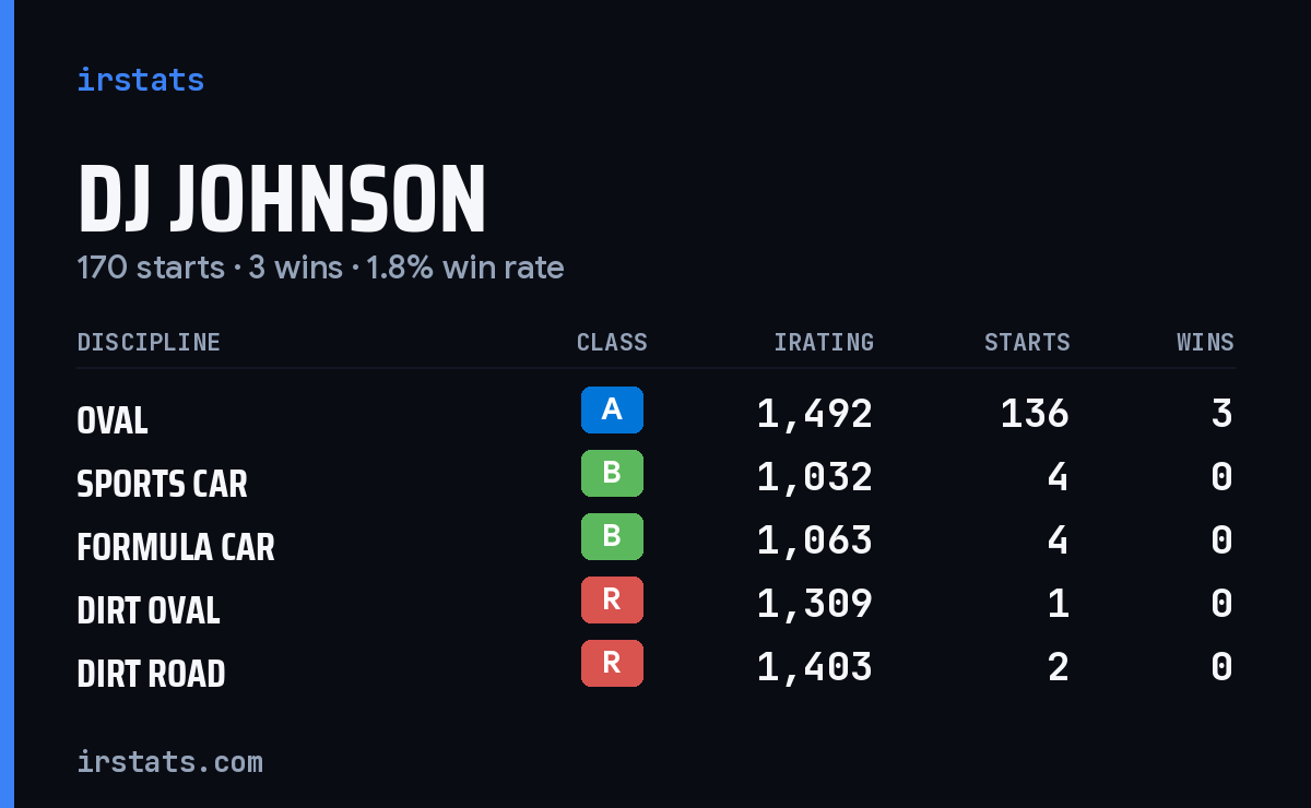 Loading... iRacing stats card