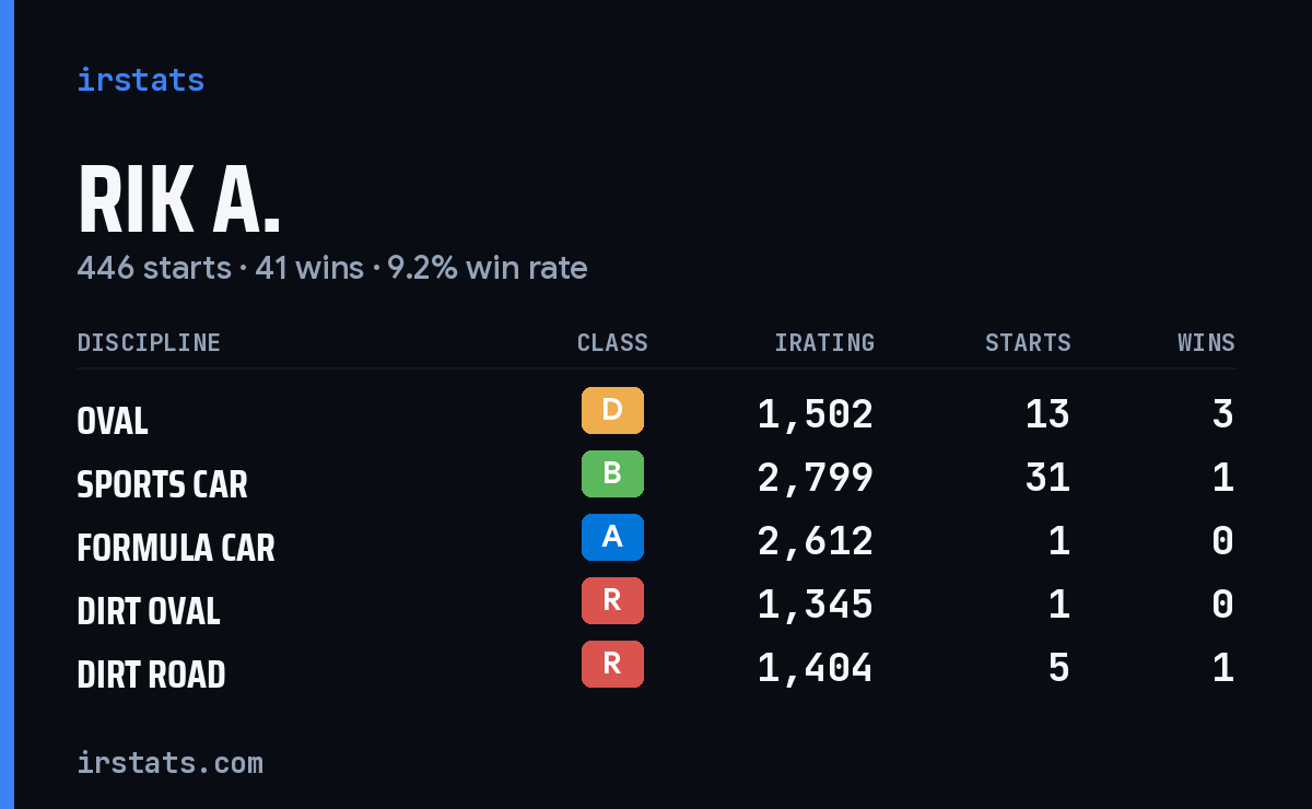 Loading... iRacing stats card