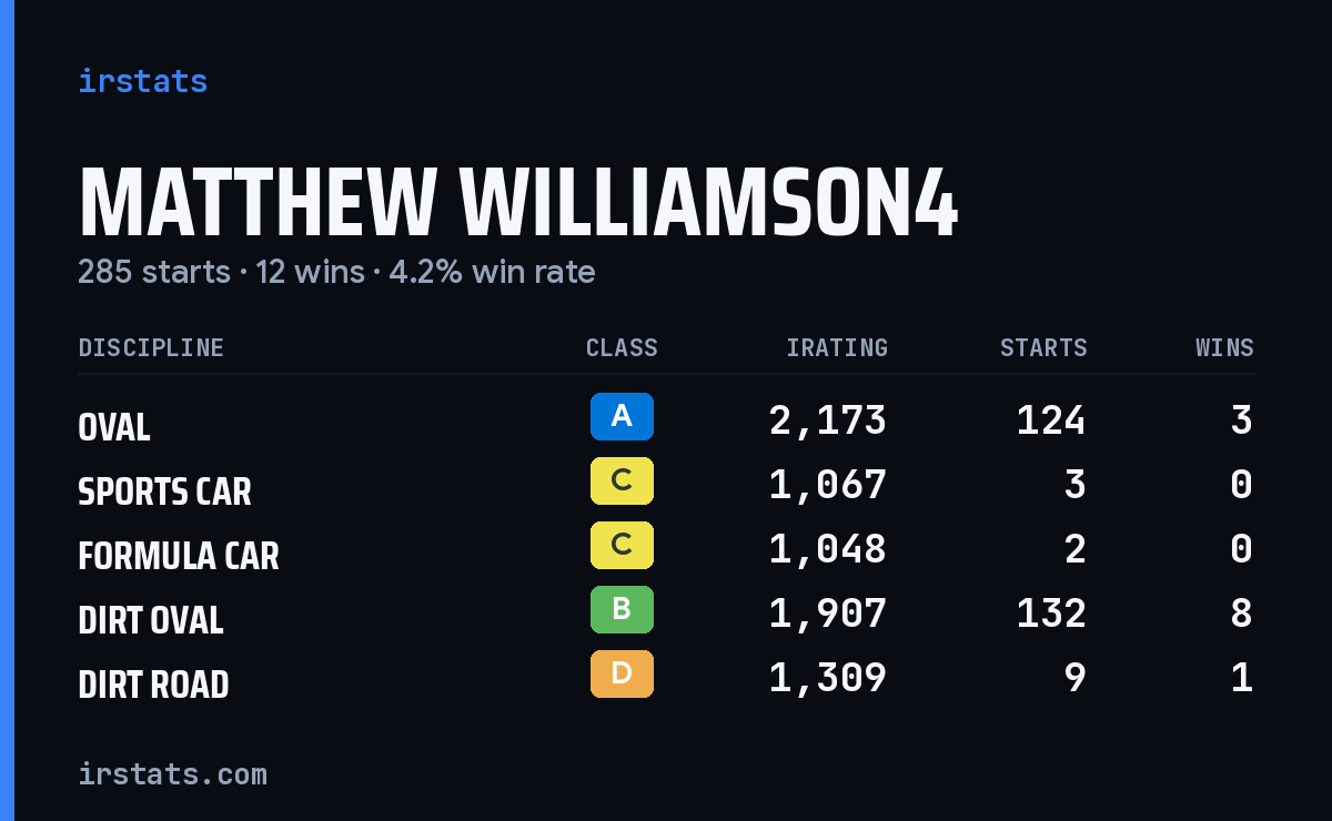 Loading... iRacing stats card