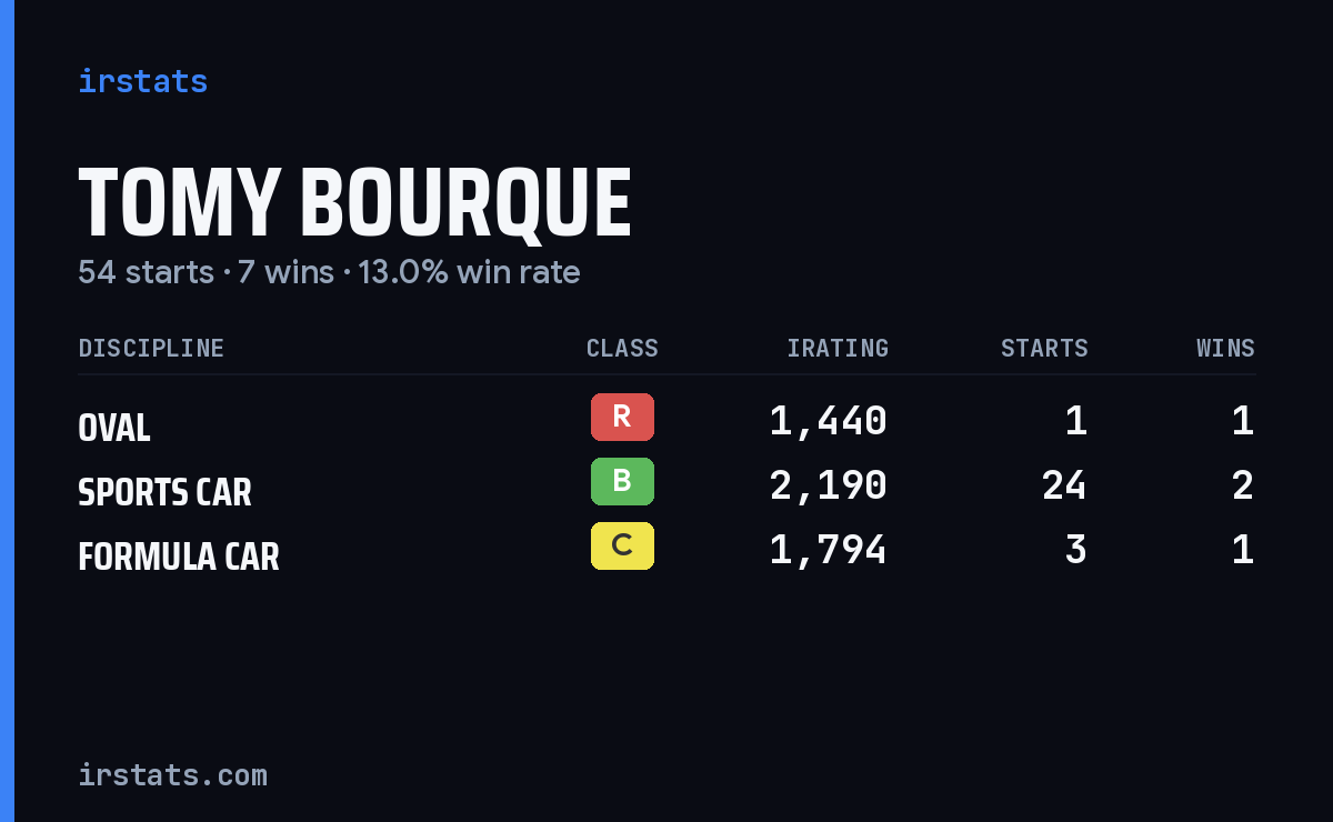Loading... iRacing stats card
