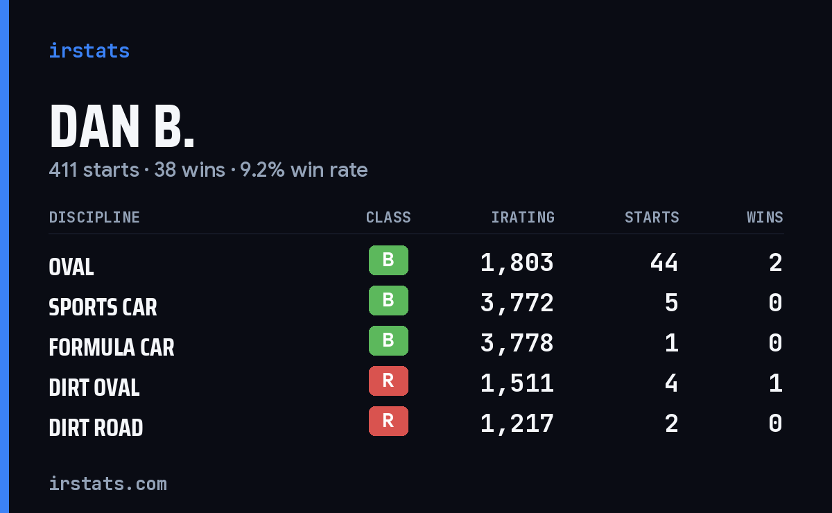 Loading... iRacing stats card