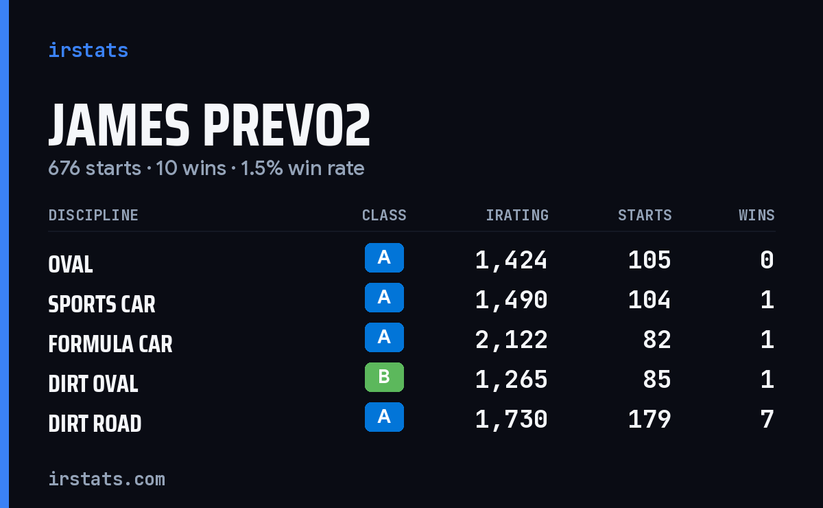 Loading... iRacing stats card