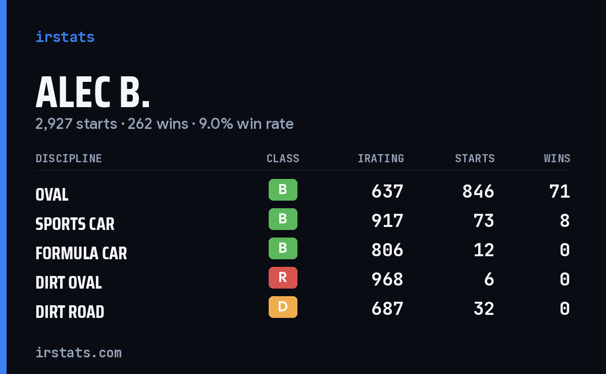 Loading... iRacing stats card