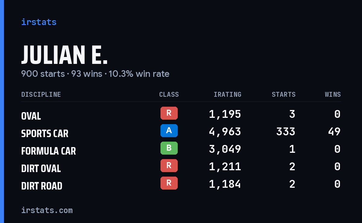 Loading... iRacing stats card