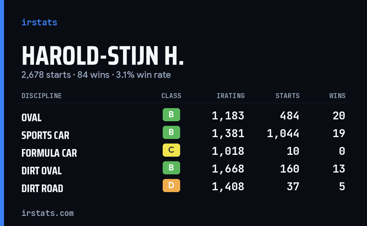 Loading... iRacing stats card