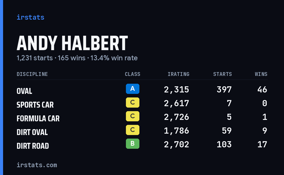 Loading... iRacing stats card