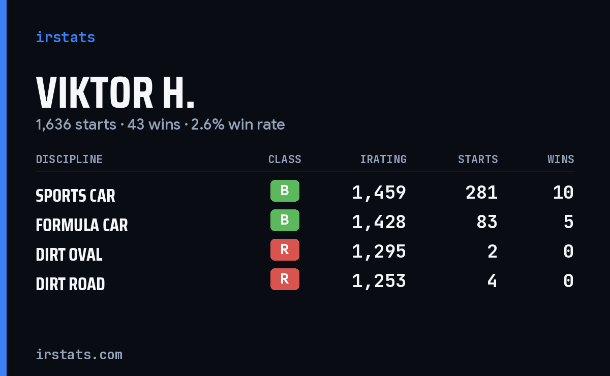 Loading... iRacing stats card