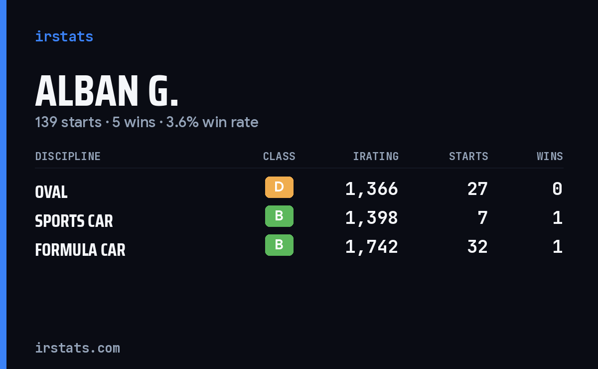 Loading... iRacing stats card