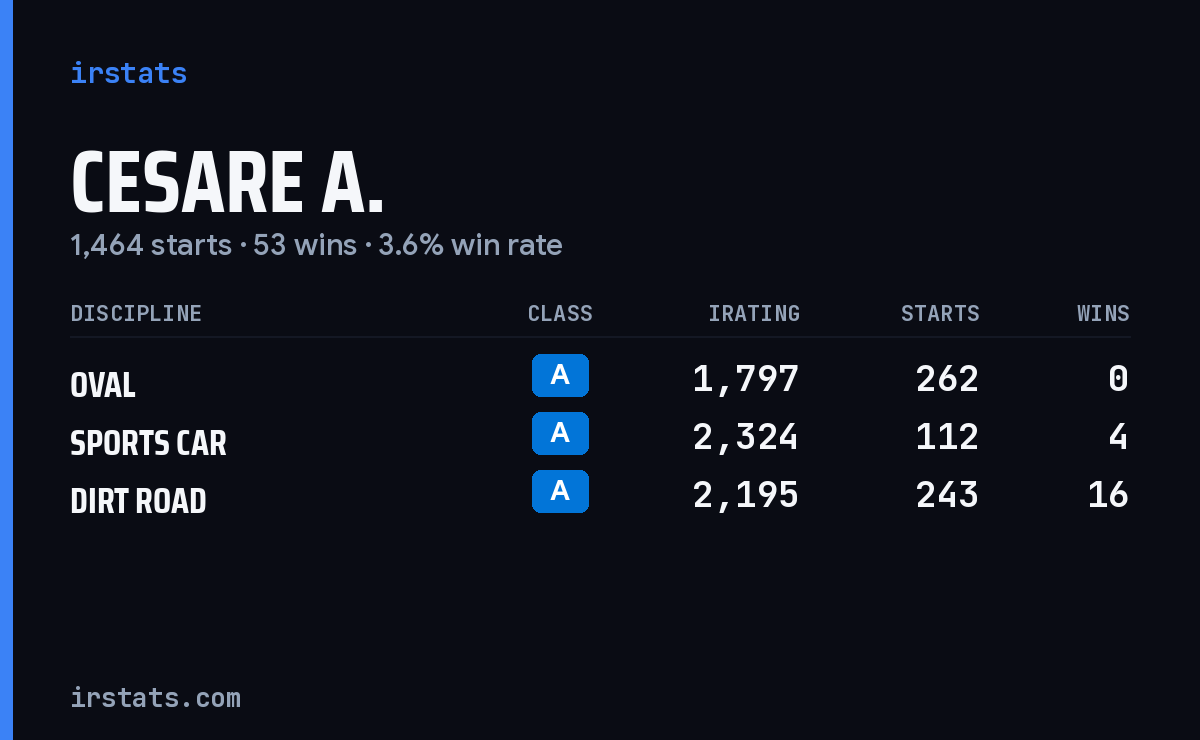 Loading... iRacing stats card