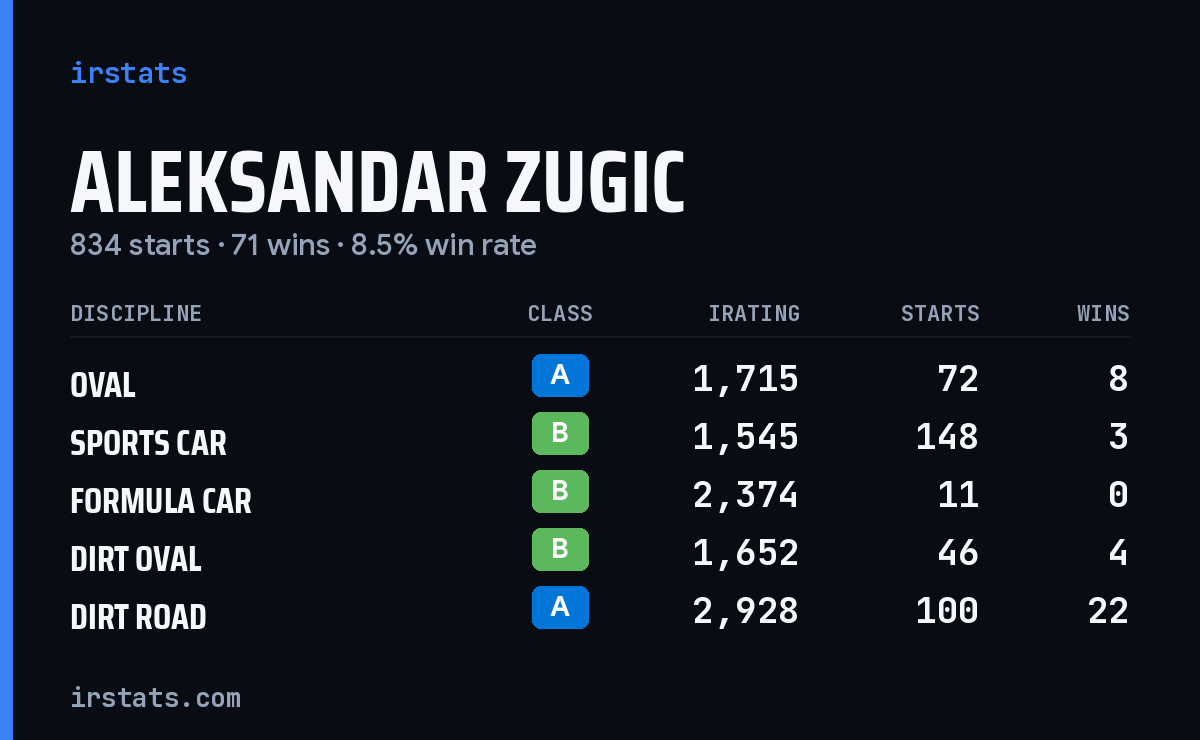 Aleksandar Zugic iRacing stats card