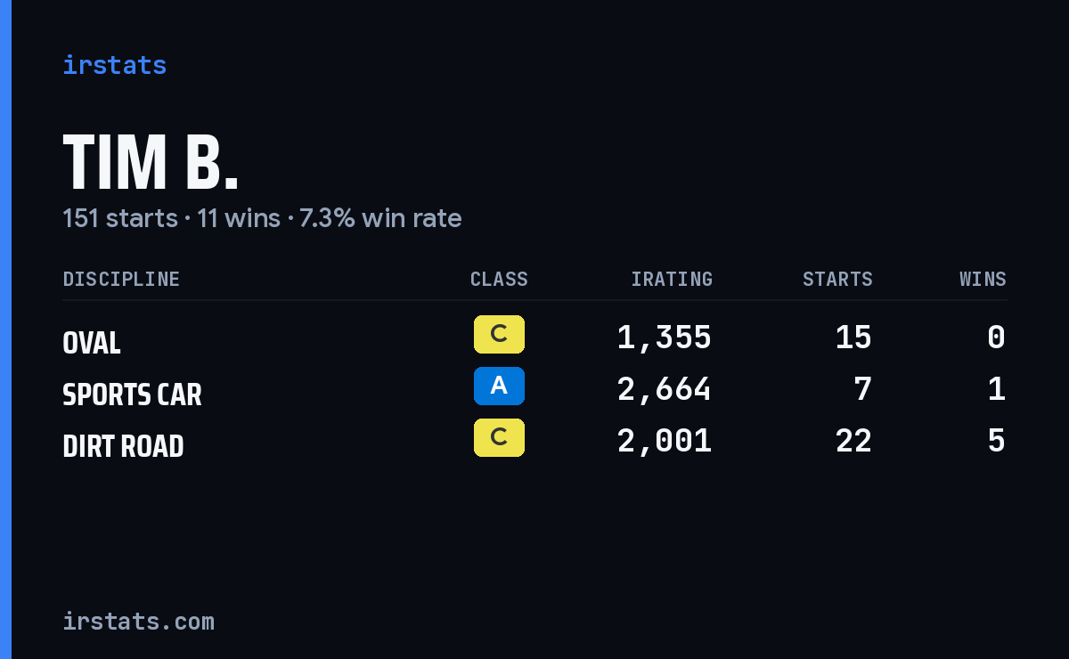 Tim B. iRacing stats card