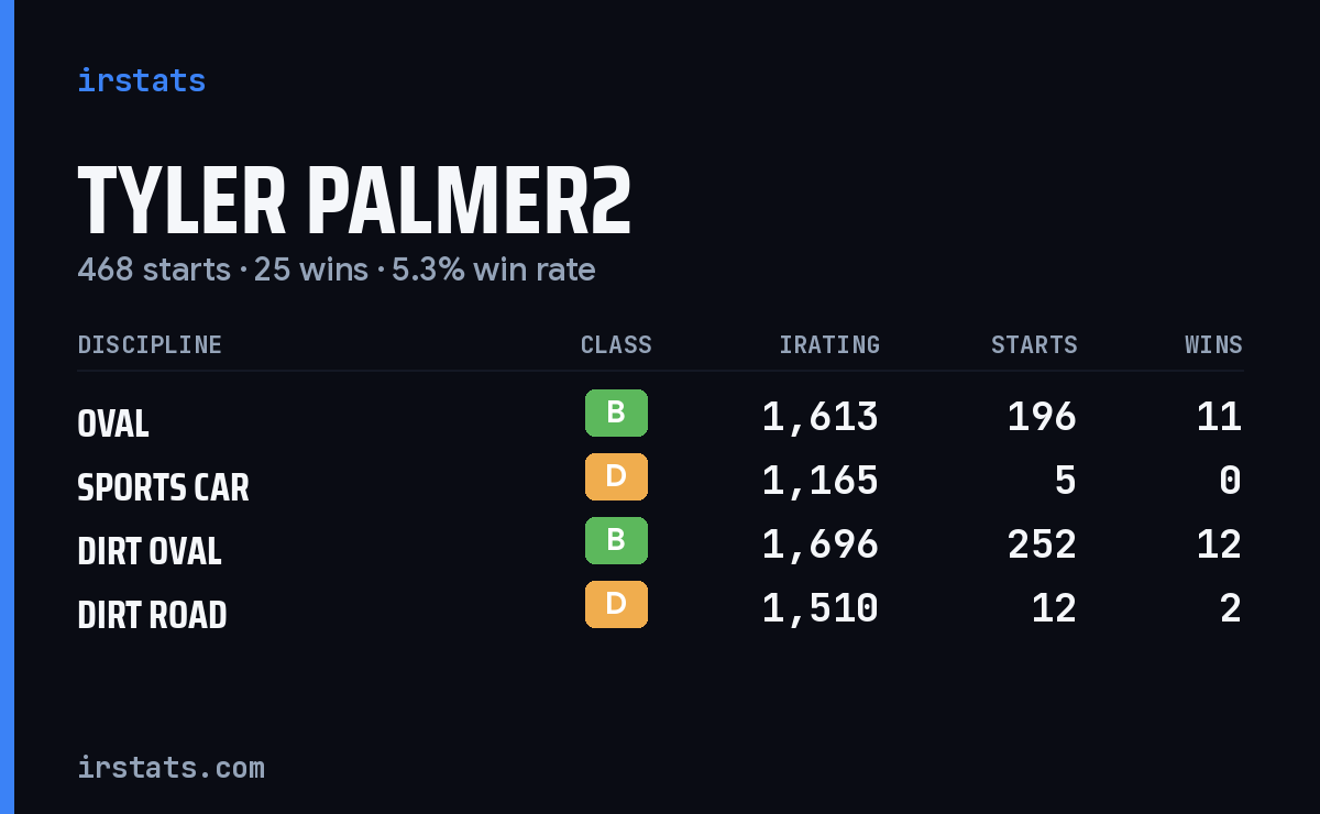 Tyler Palmer2 iRacing stats card