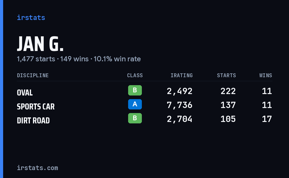 Loading... iRacing stats card