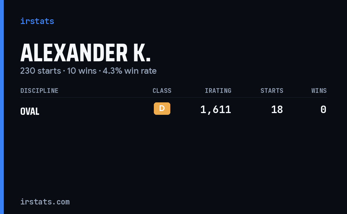 Alexander K. iRacing stats card