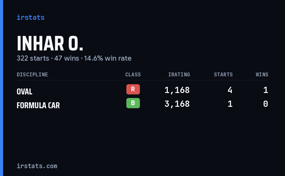 Inhar O. iRacing stats card