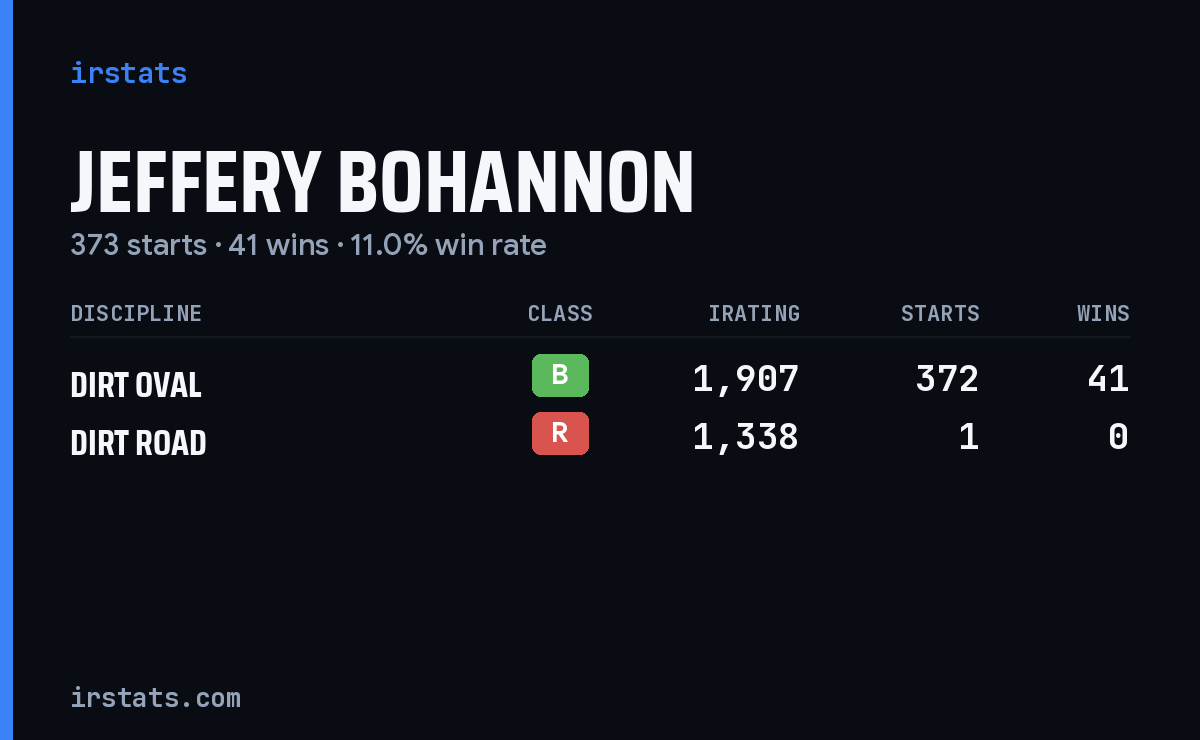 Jeffery Bohannon iRacing stats card
