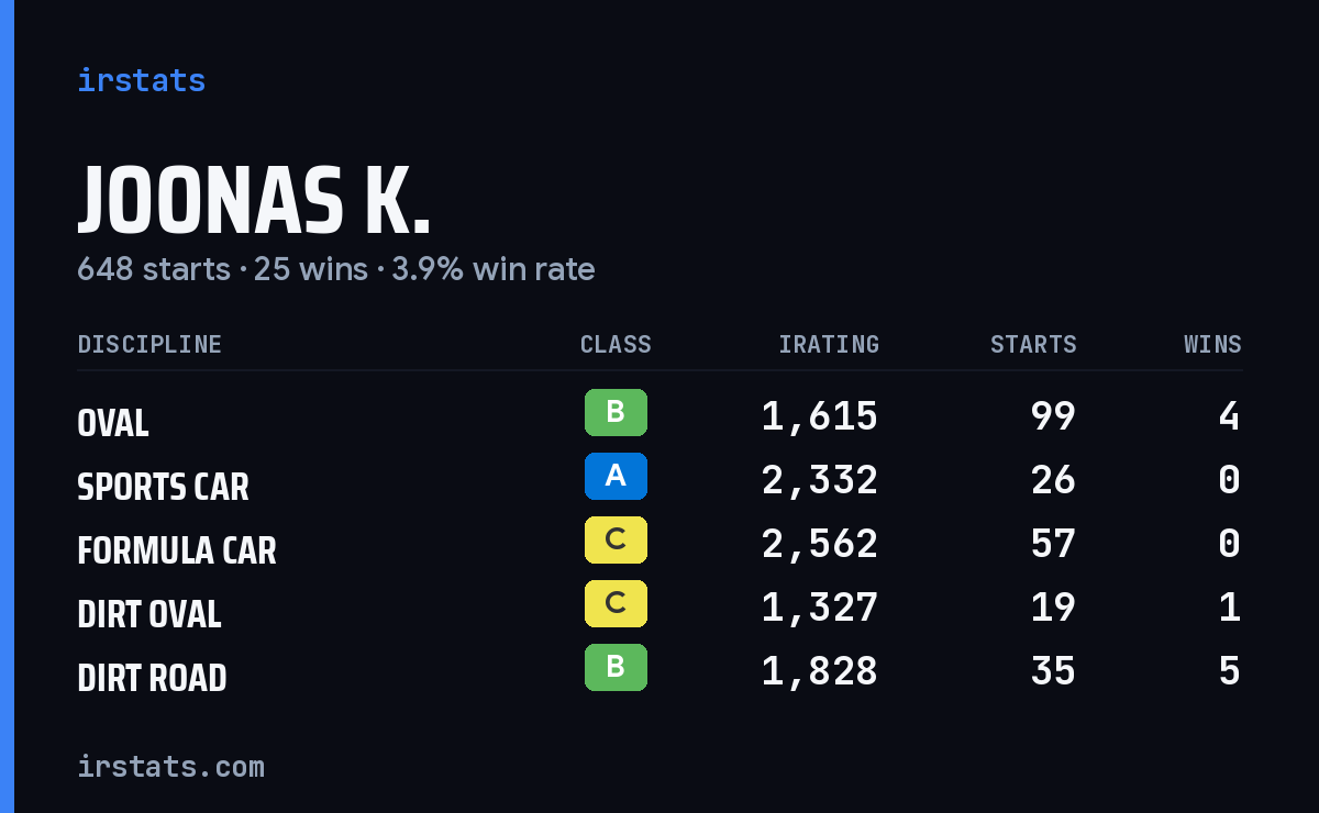 Loading... iRacing stats card