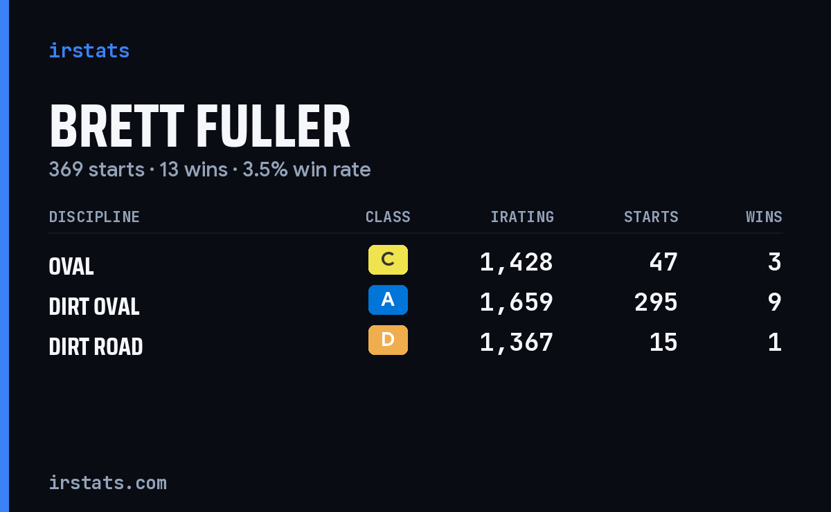 Brett Fuller iRacing stats card