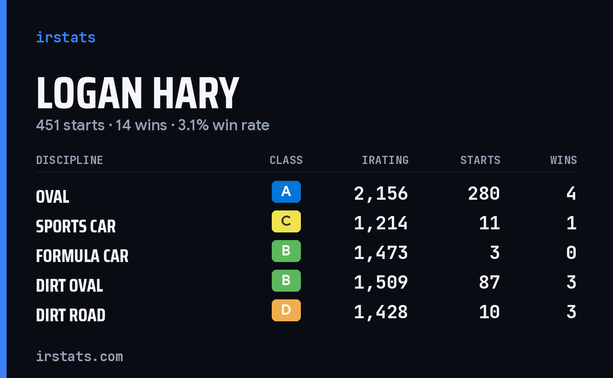 Loading... iRacing stats card
