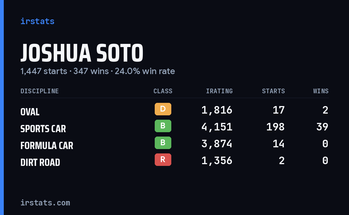 Joshua Soto iRacing stats card