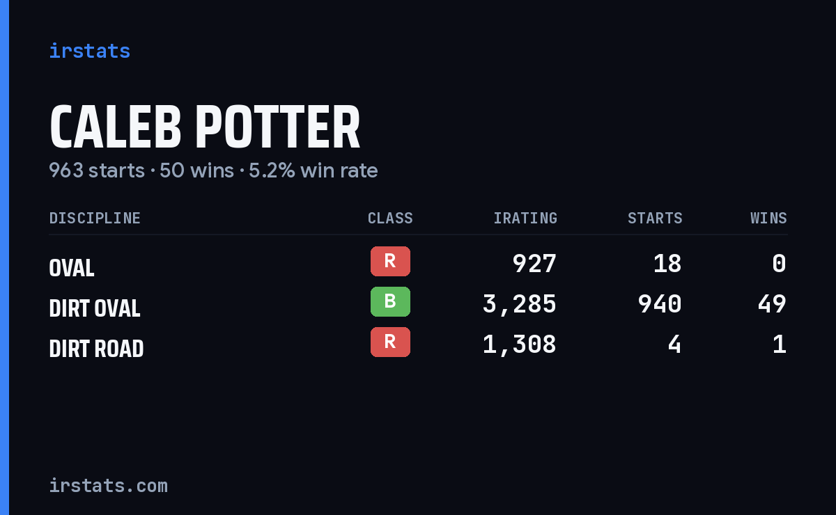 Caleb Potter iRacing stats card
