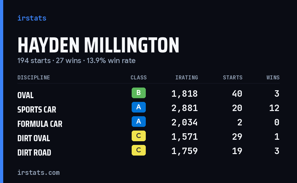 Hayden Millington iRacing stats card