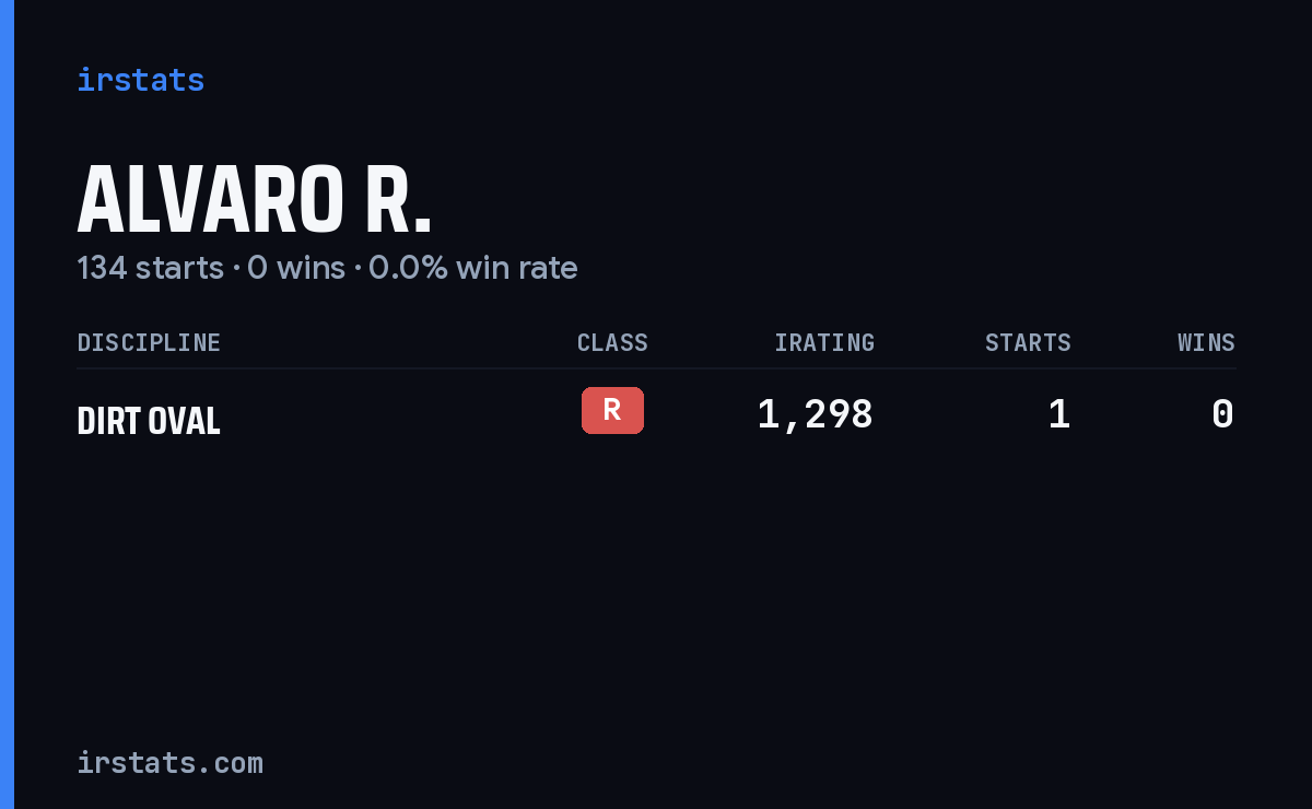 Alvaro R. iRacing stats card