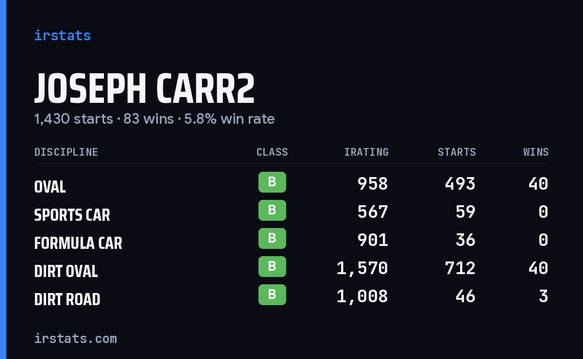 Loading... iRacing stats card