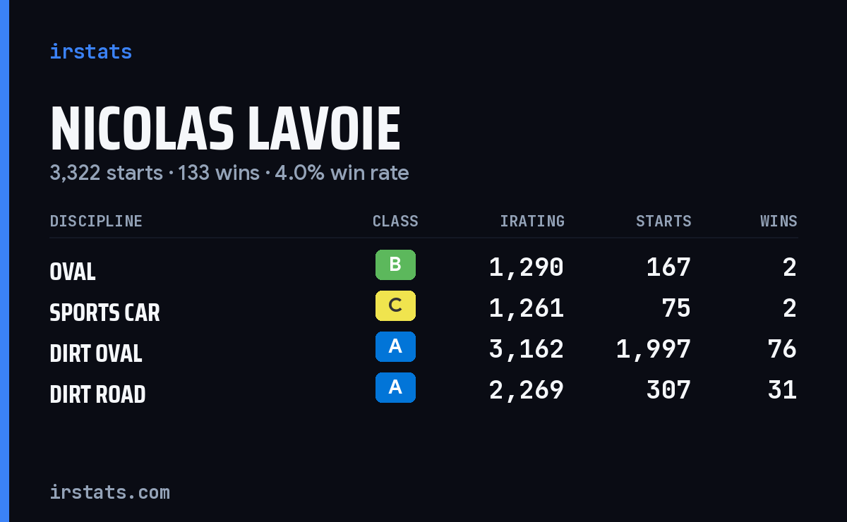 Loading... iRacing stats card