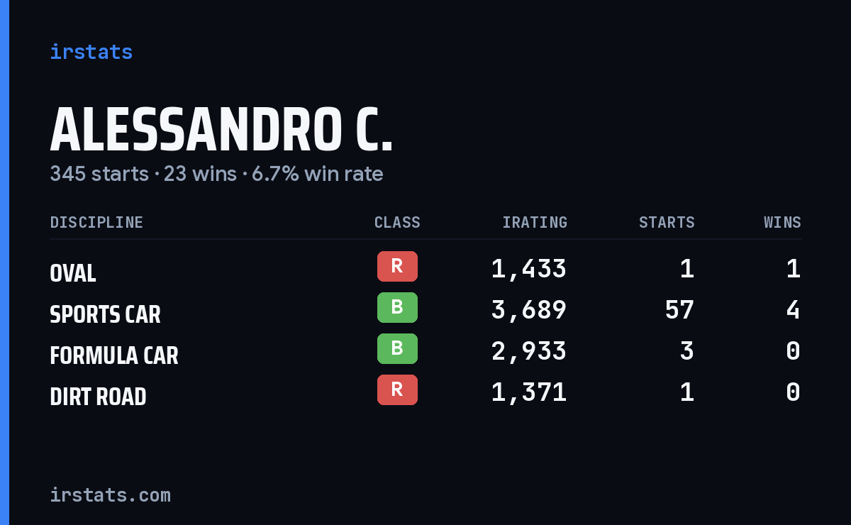 Loading... iRacing stats card
