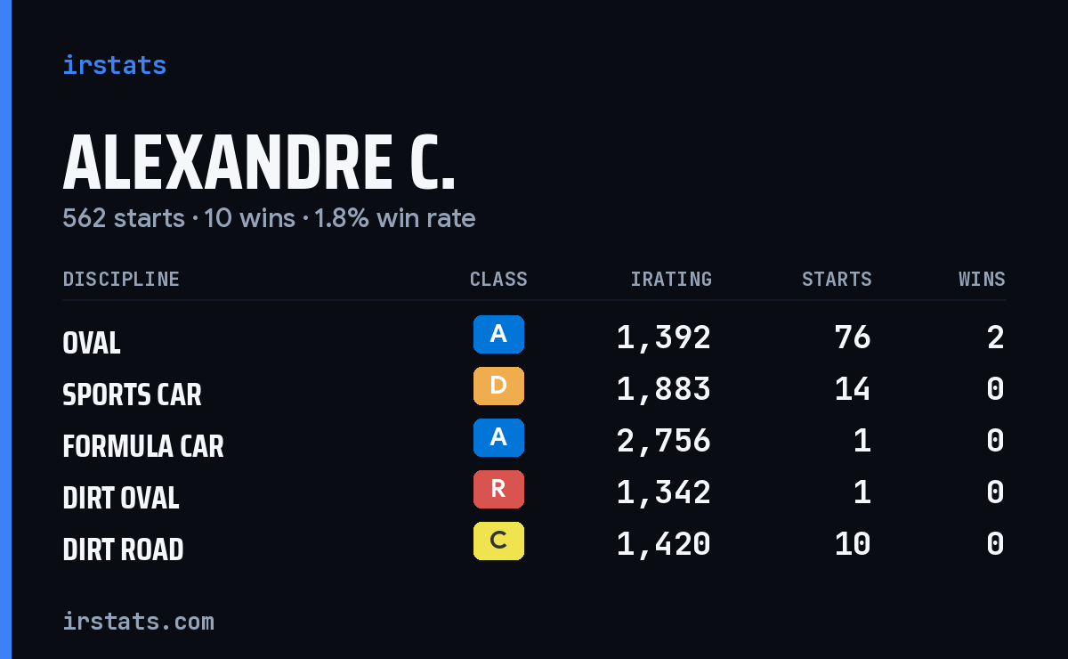 Loading... iRacing stats card