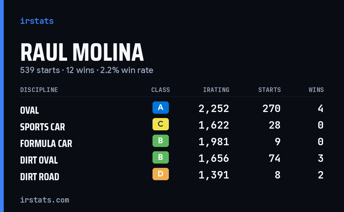 Raul Molina iRacing stats card