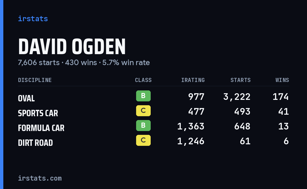 Loading... iRacing stats card