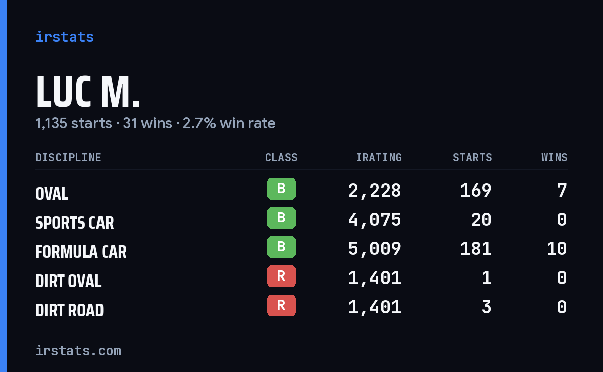 Loading... iRacing stats card