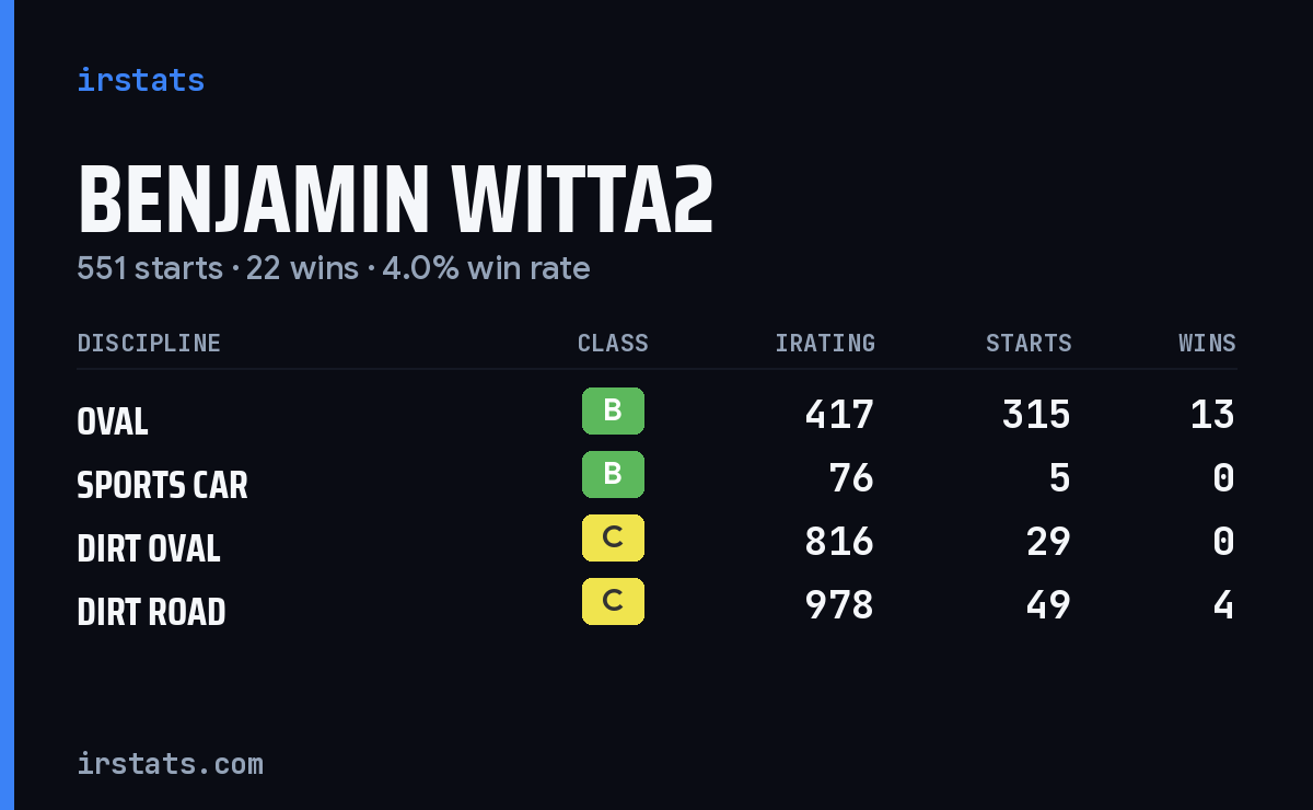 Loading... iRacing stats card