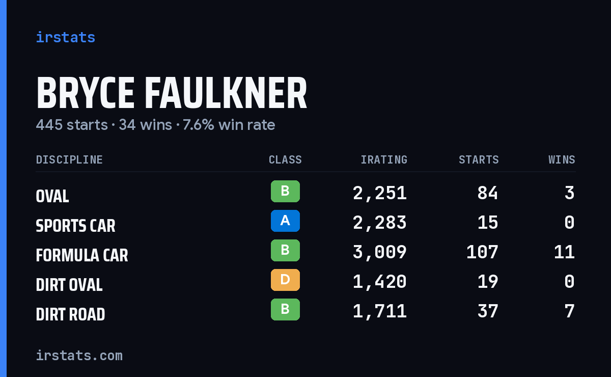 Loading... iRacing stats card