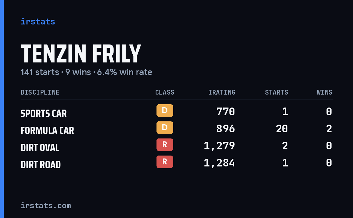 Loading... iRacing stats card