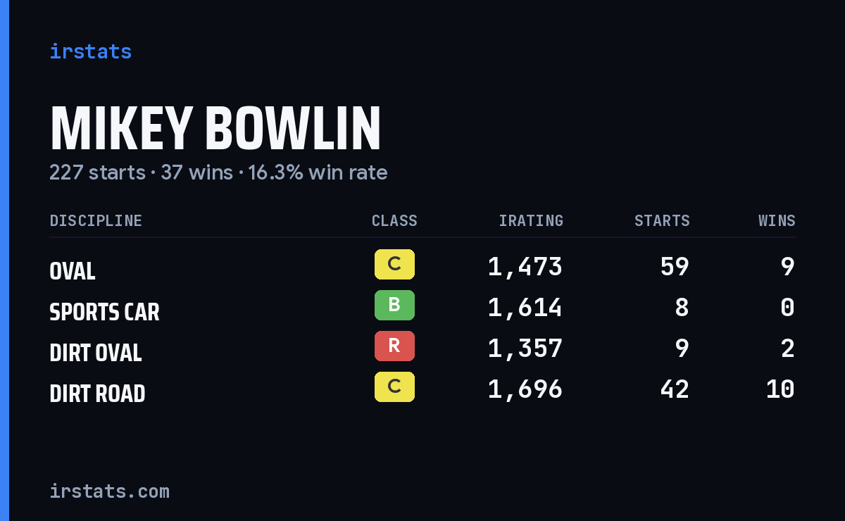 Loading... iRacing stats card