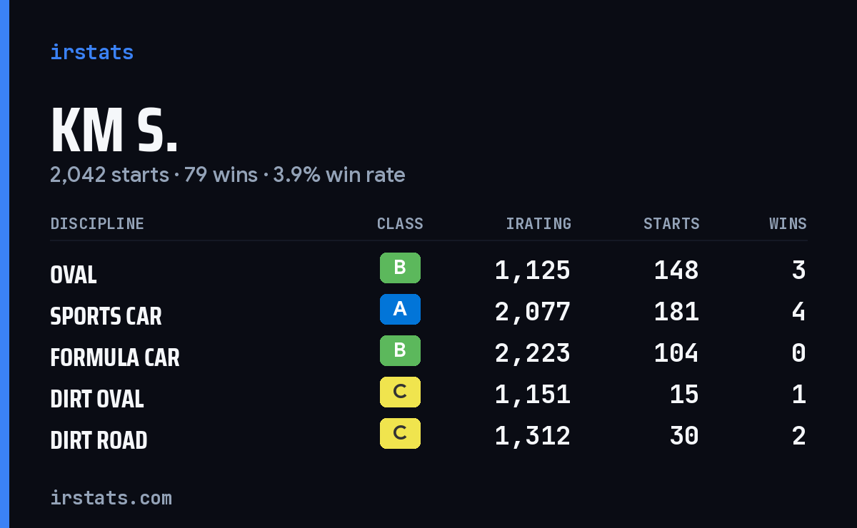 Loading... iRacing stats card
