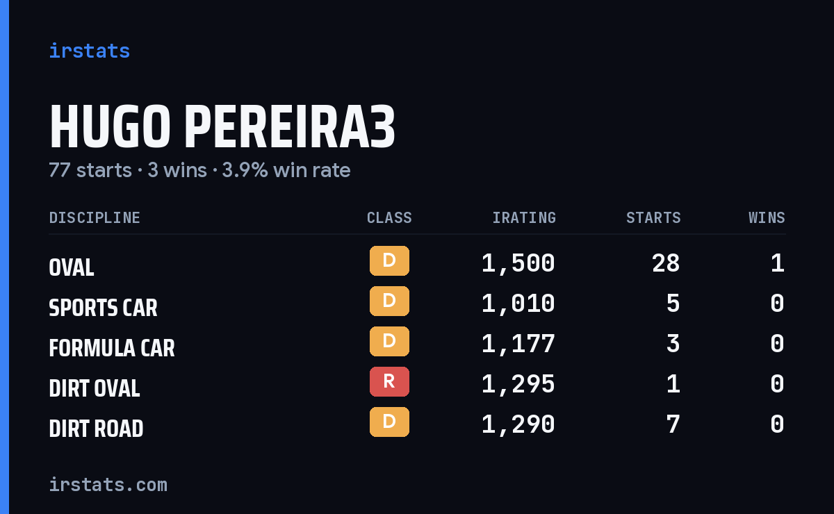 Loading... iRacing stats card